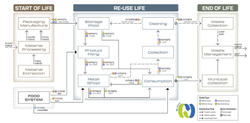 New paper on key issues and perspectives of packaging&nbsp;reuse